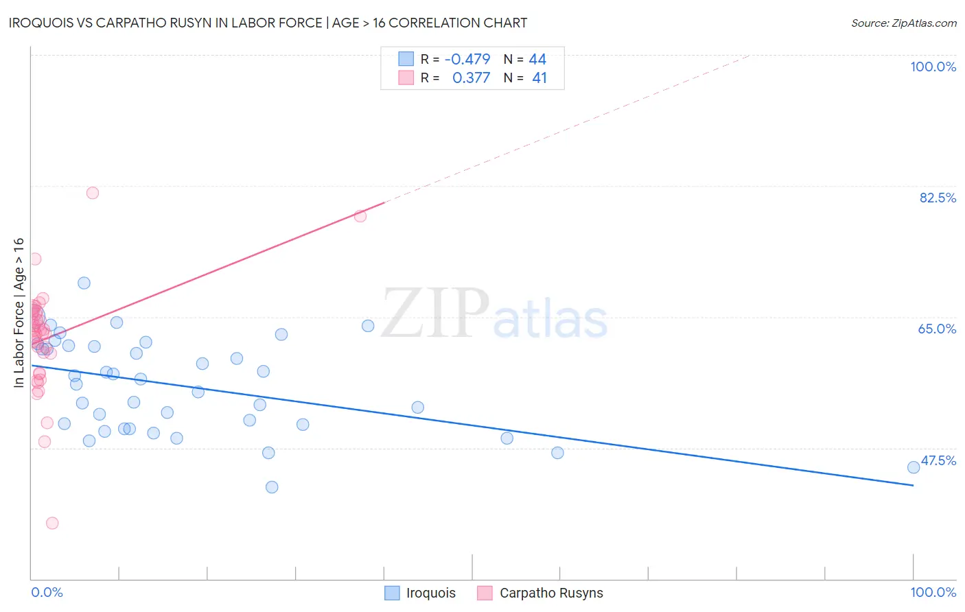 Iroquois vs Carpatho Rusyn In Labor Force | Age > 16