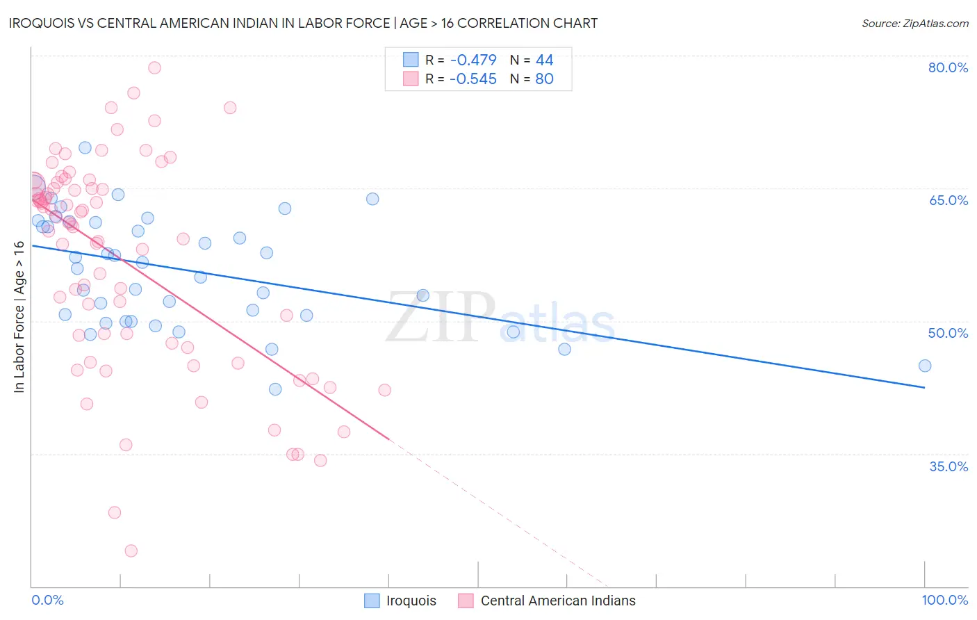 Iroquois vs Central American Indian In Labor Force | Age > 16