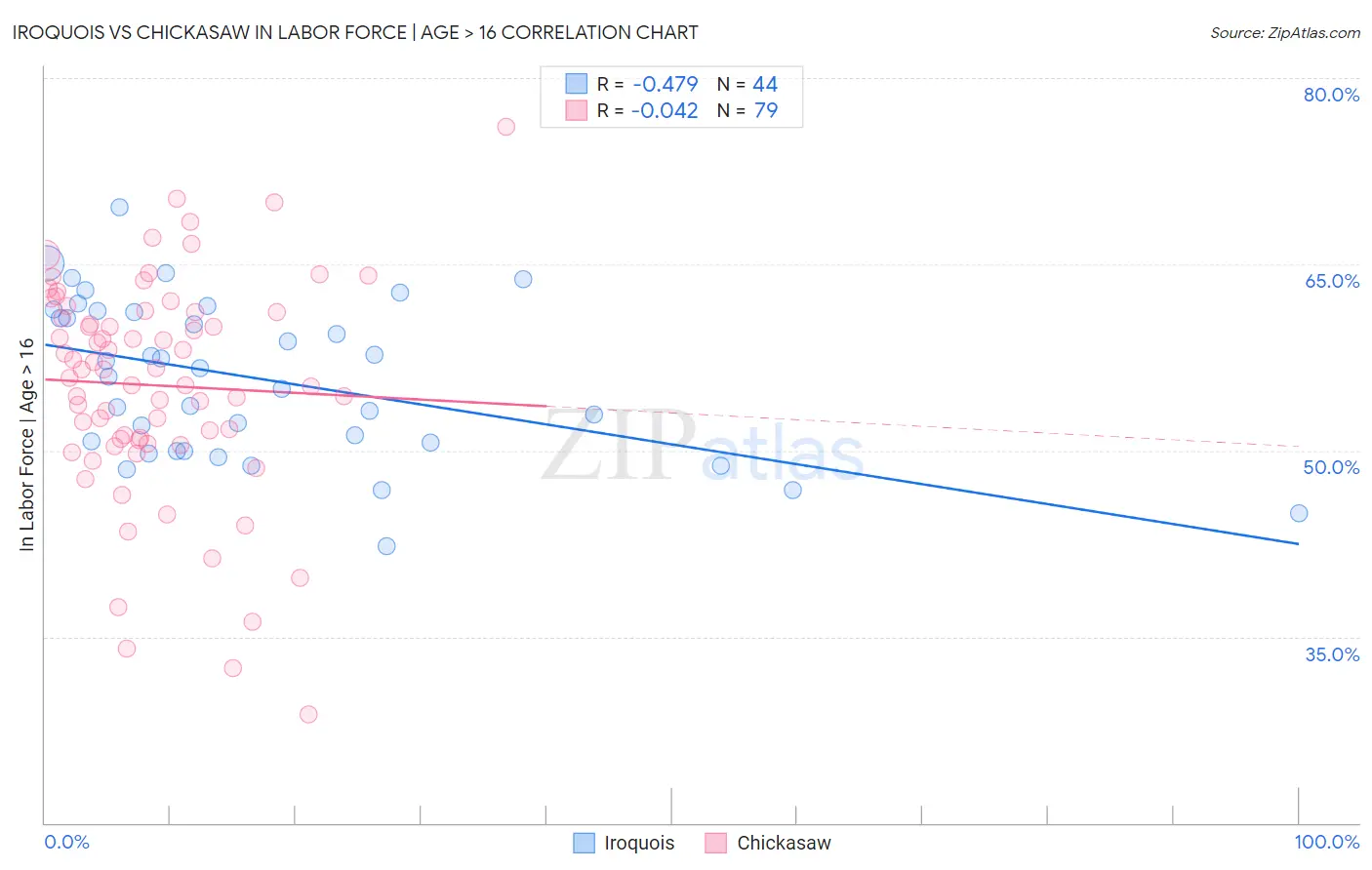 Iroquois vs Chickasaw In Labor Force | Age > 16