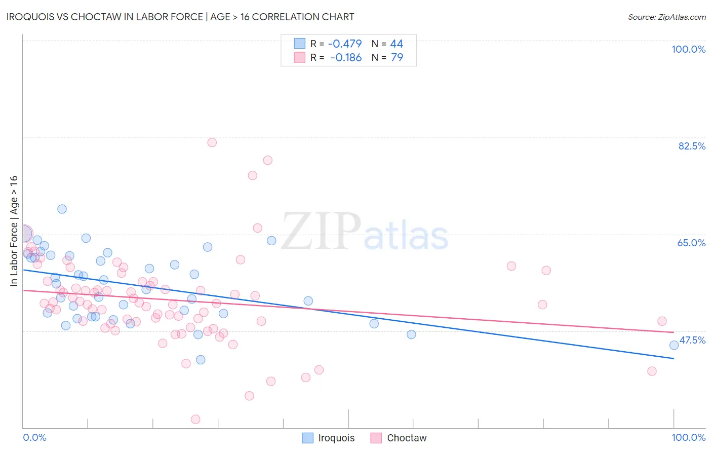 Iroquois vs Choctaw In Labor Force | Age > 16