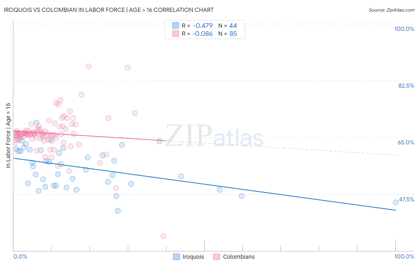 Iroquois vs Colombian In Labor Force | Age > 16