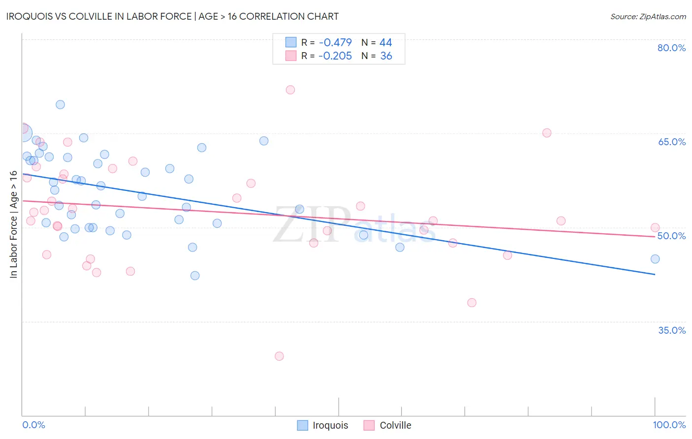 Iroquois vs Colville In Labor Force | Age > 16