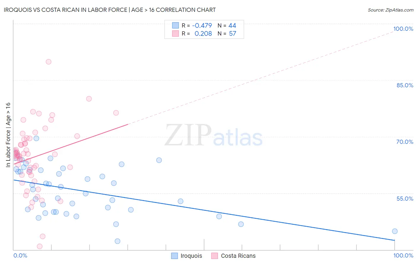 Iroquois vs Costa Rican In Labor Force | Age > 16