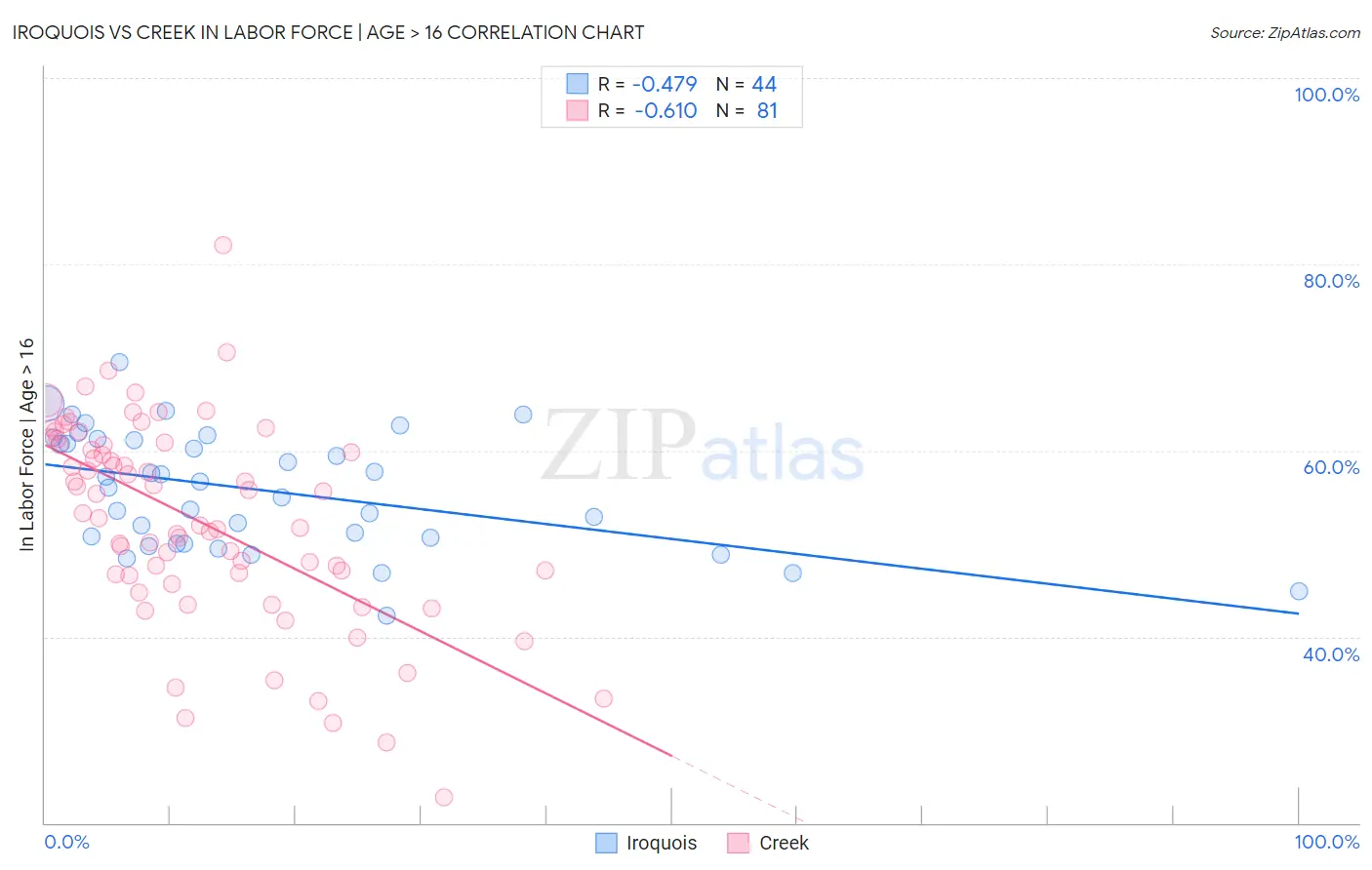Iroquois vs Creek In Labor Force | Age > 16