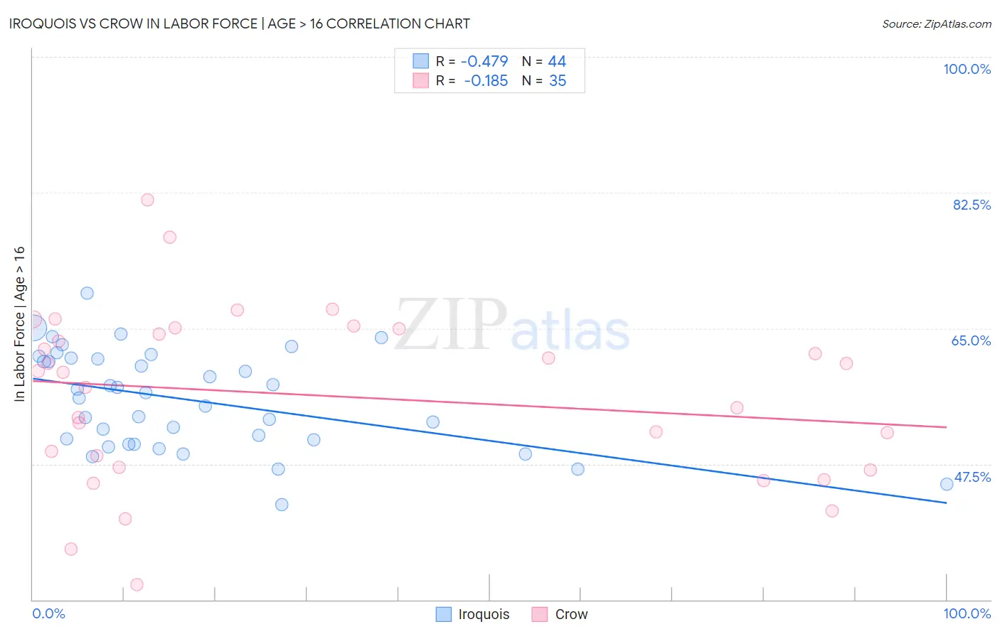 Iroquois vs Crow In Labor Force | Age > 16