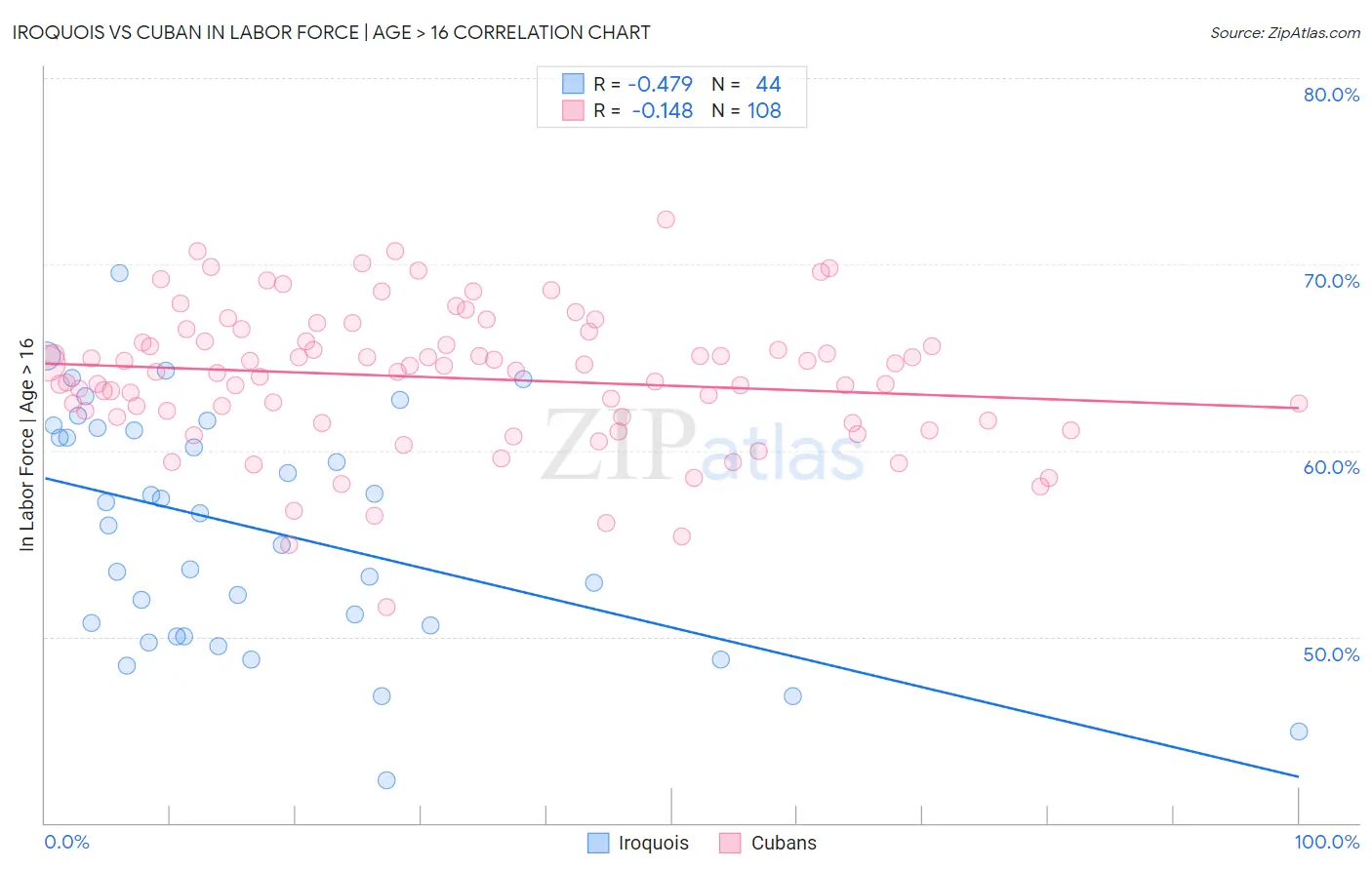 Iroquois vs Cuban In Labor Force | Age > 16