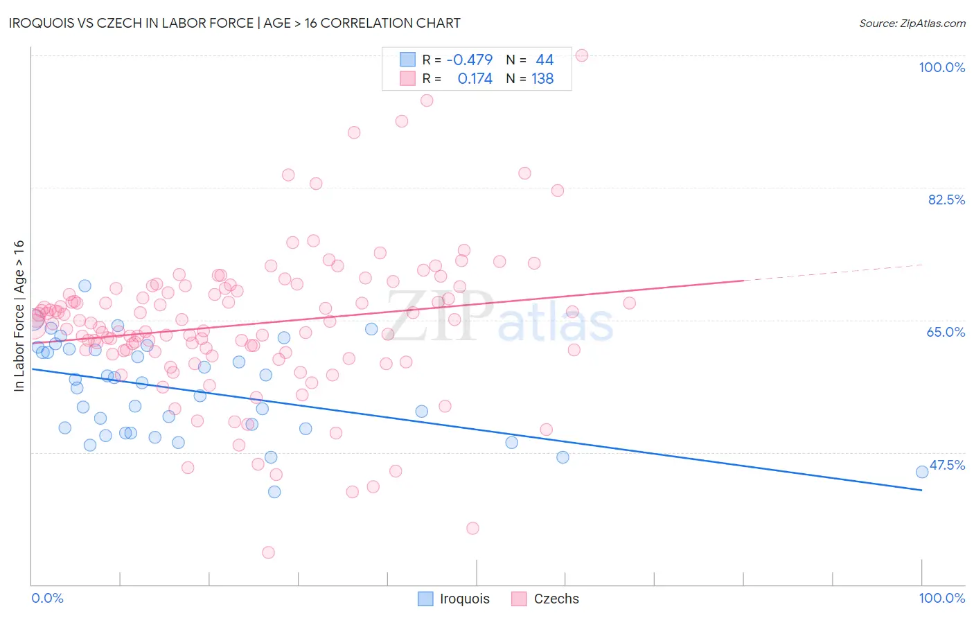 Iroquois vs Czech In Labor Force | Age > 16