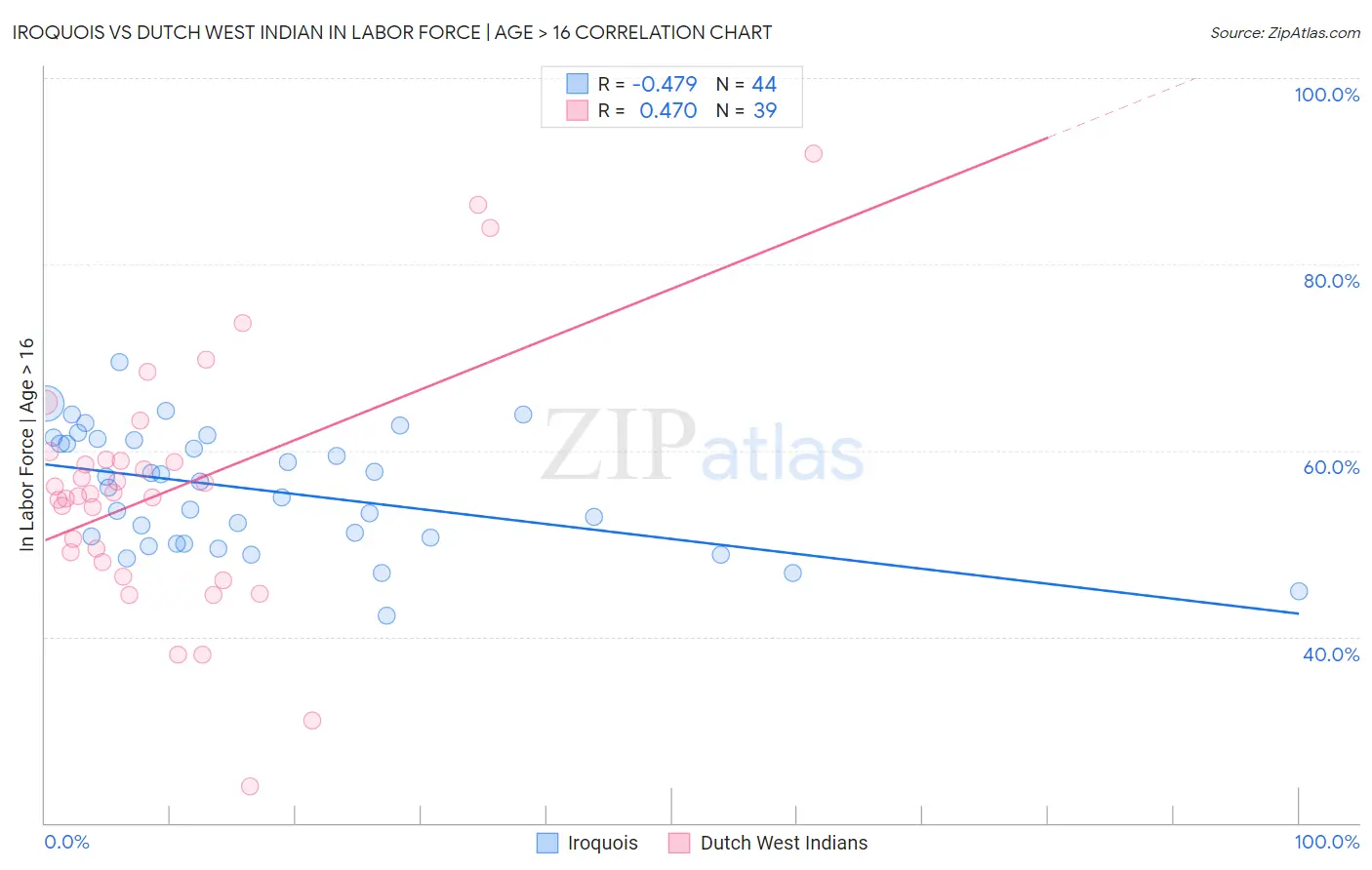 Iroquois vs Dutch West Indian In Labor Force | Age > 16