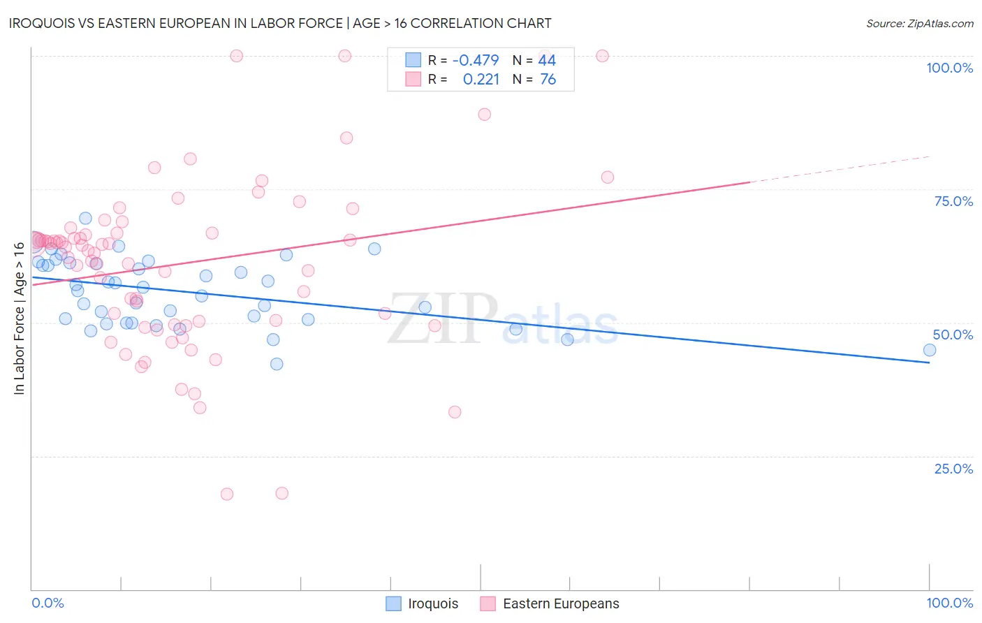 Iroquois vs Eastern European In Labor Force | Age > 16