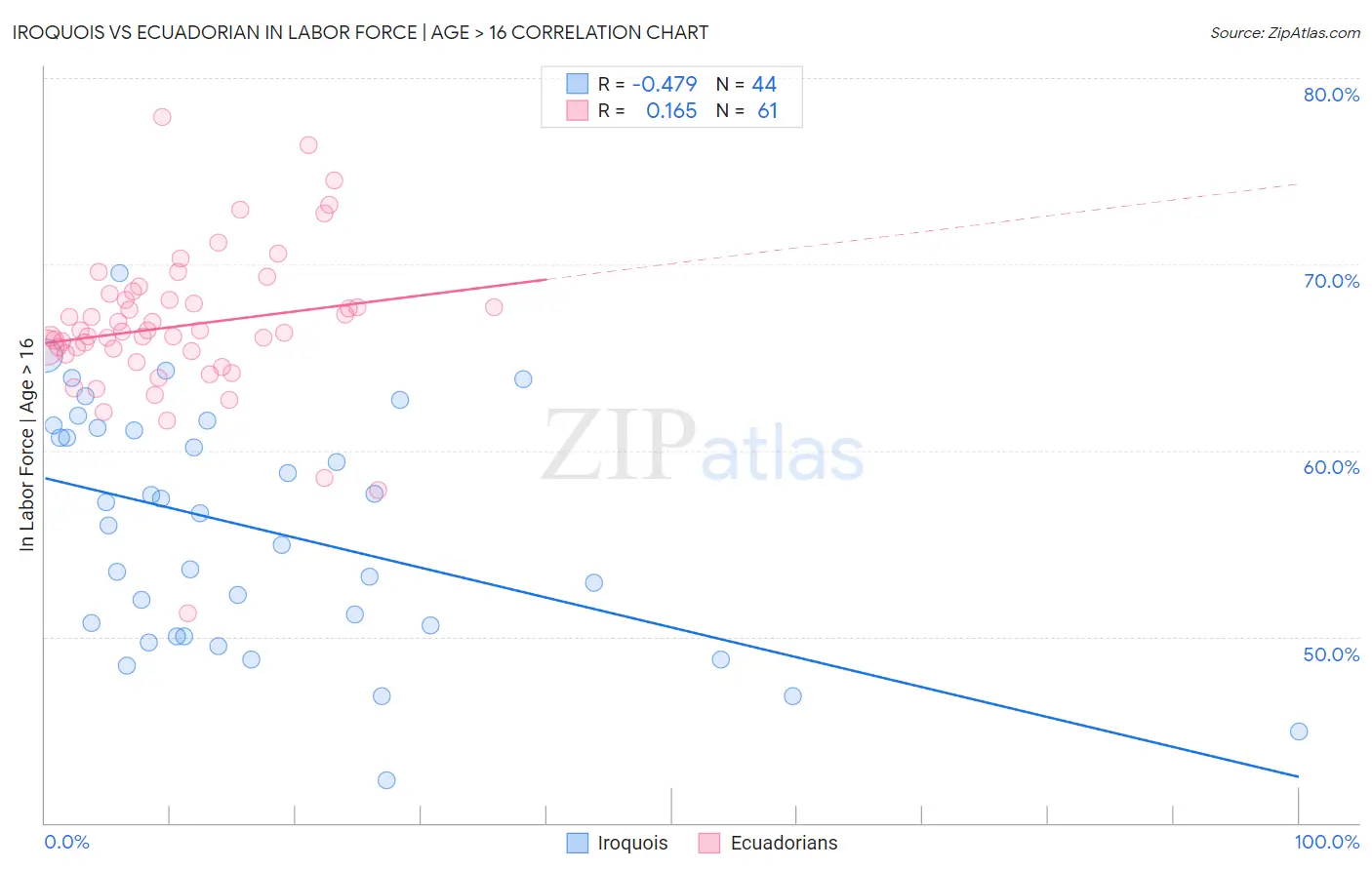 Iroquois vs Ecuadorian In Labor Force | Age > 16