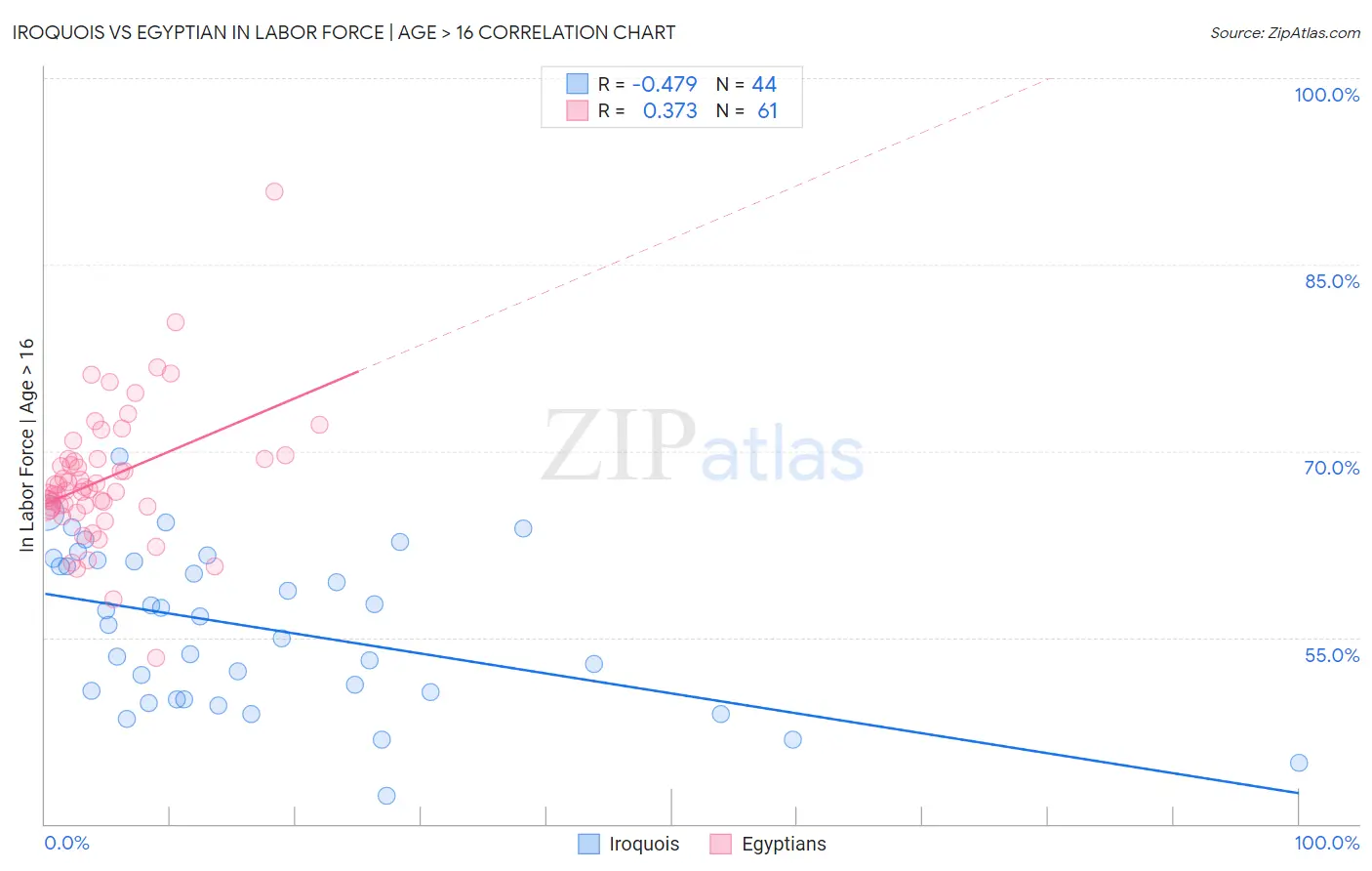 Iroquois vs Egyptian In Labor Force | Age > 16