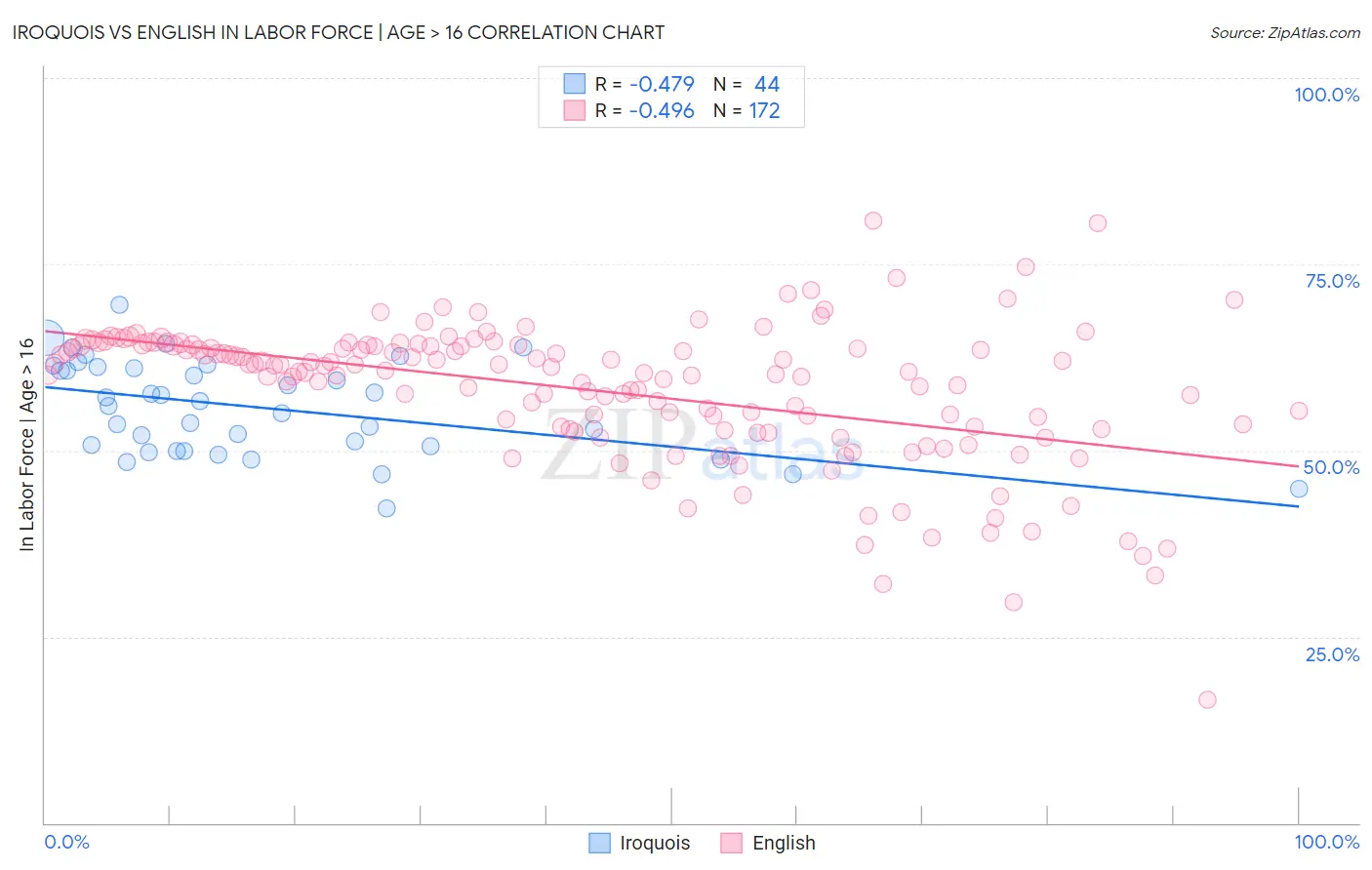 Iroquois vs English In Labor Force | Age > 16
