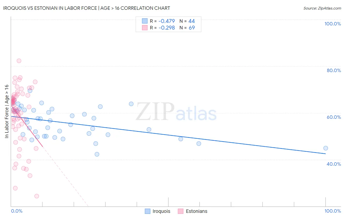 Iroquois vs Estonian In Labor Force | Age > 16