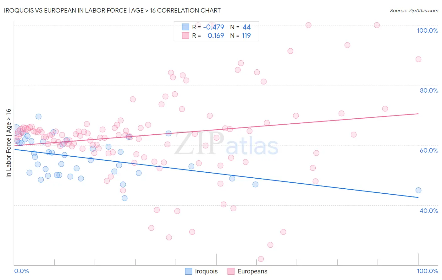Iroquois vs European In Labor Force | Age > 16