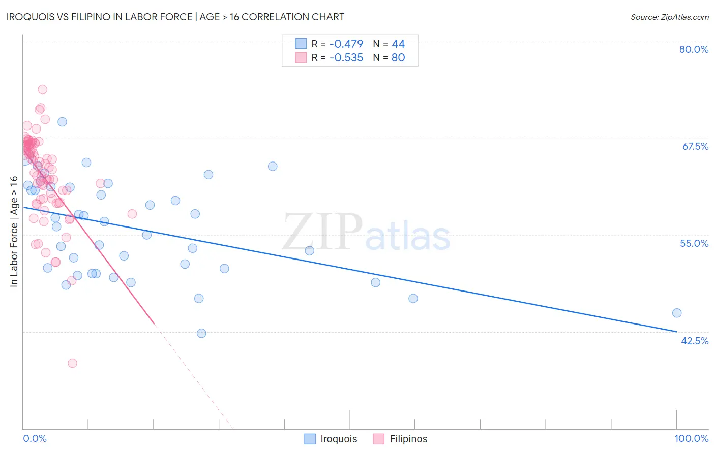 Iroquois vs Filipino In Labor Force | Age > 16