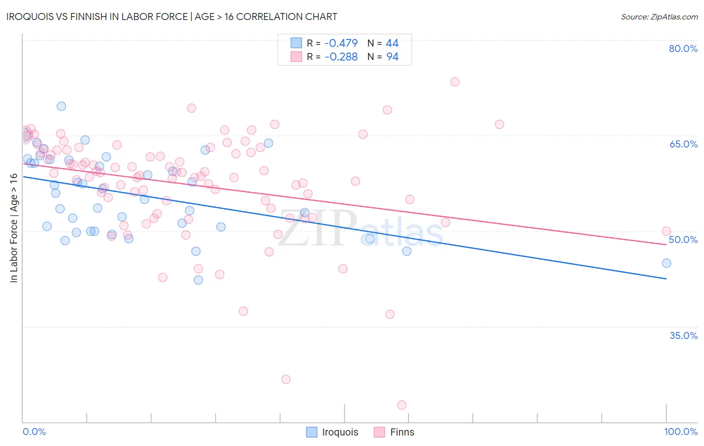 Iroquois vs Finnish In Labor Force | Age > 16