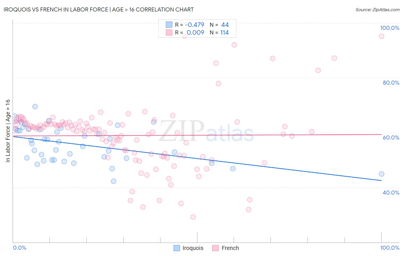 Iroquois vs French In Labor Force | Age > 16
