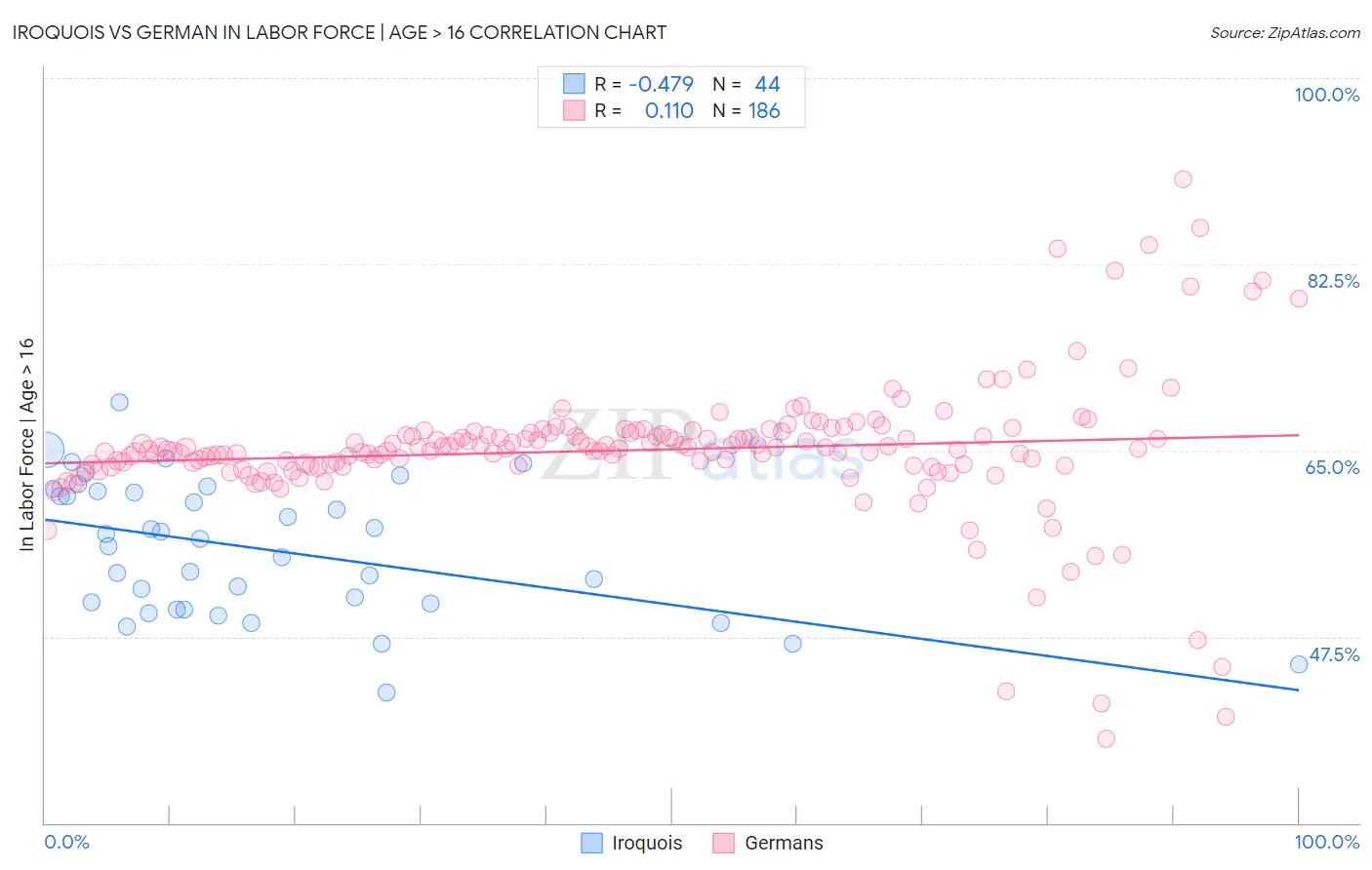 Iroquois vs German In Labor Force | Age > 16