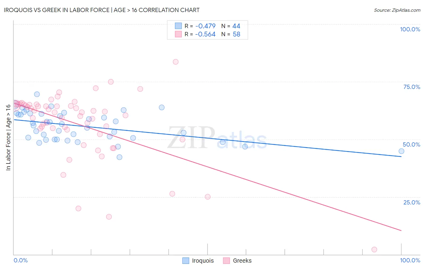 Iroquois vs Greek In Labor Force | Age > 16