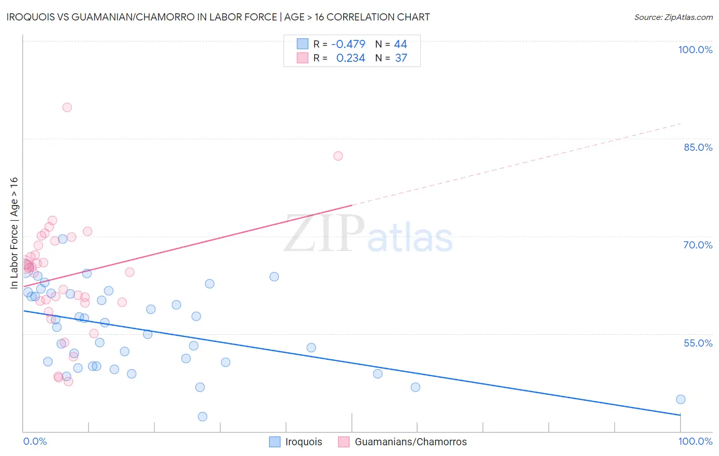 Iroquois vs Guamanian/Chamorro In Labor Force | Age > 16