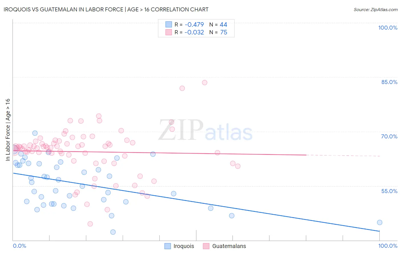Iroquois vs Guatemalan In Labor Force | Age > 16