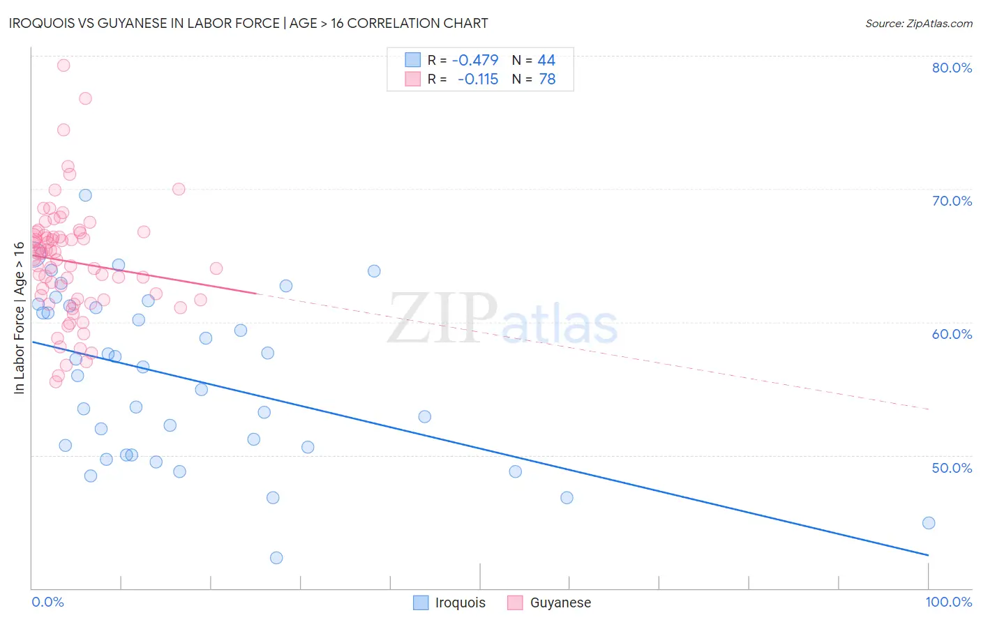 Iroquois vs Guyanese In Labor Force | Age > 16