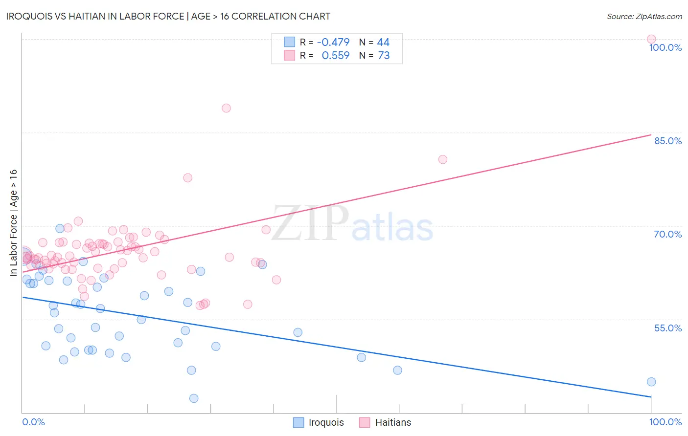 Iroquois vs Haitian In Labor Force | Age > 16