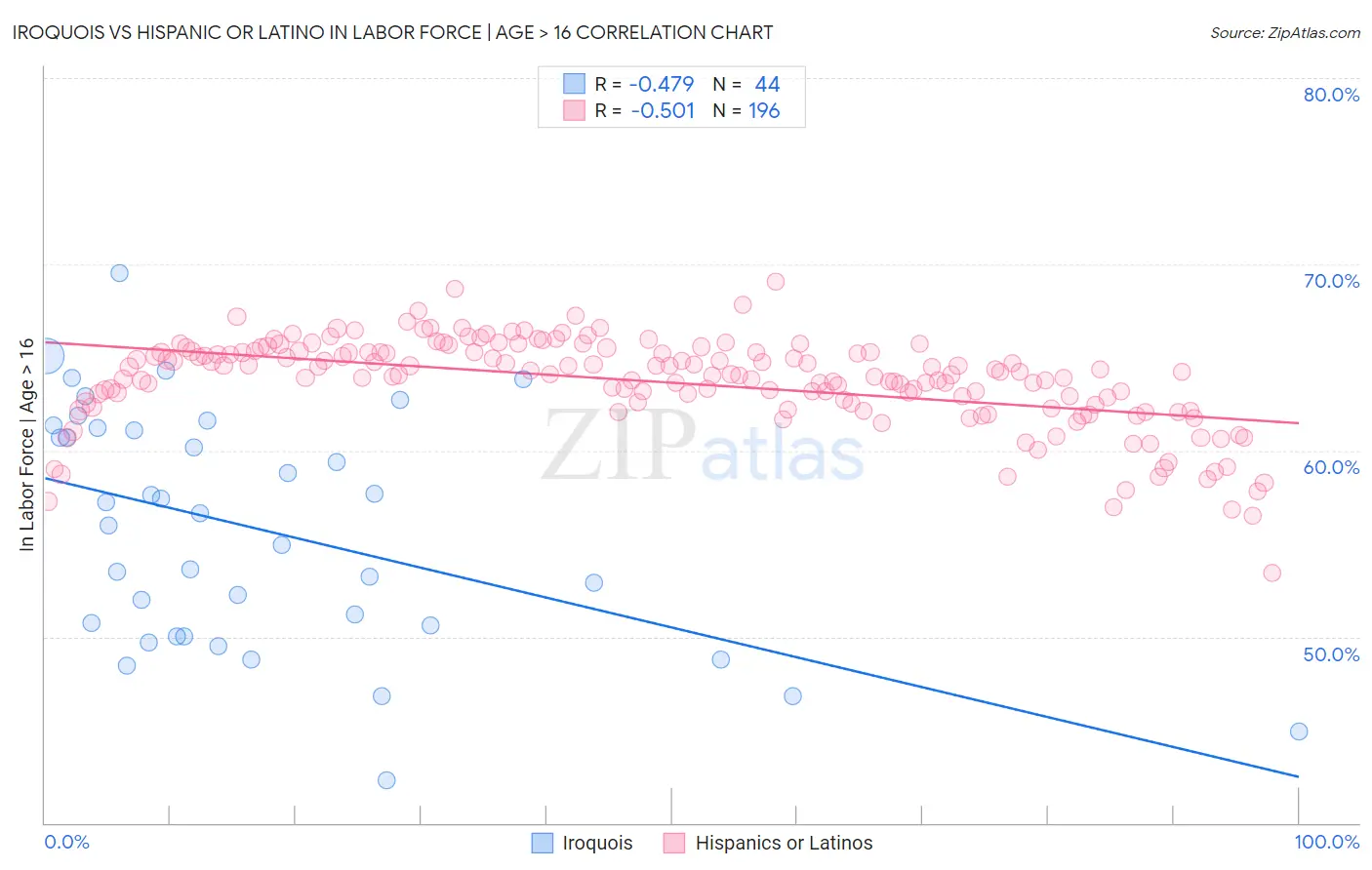 Iroquois vs Hispanic or Latino In Labor Force | Age > 16
