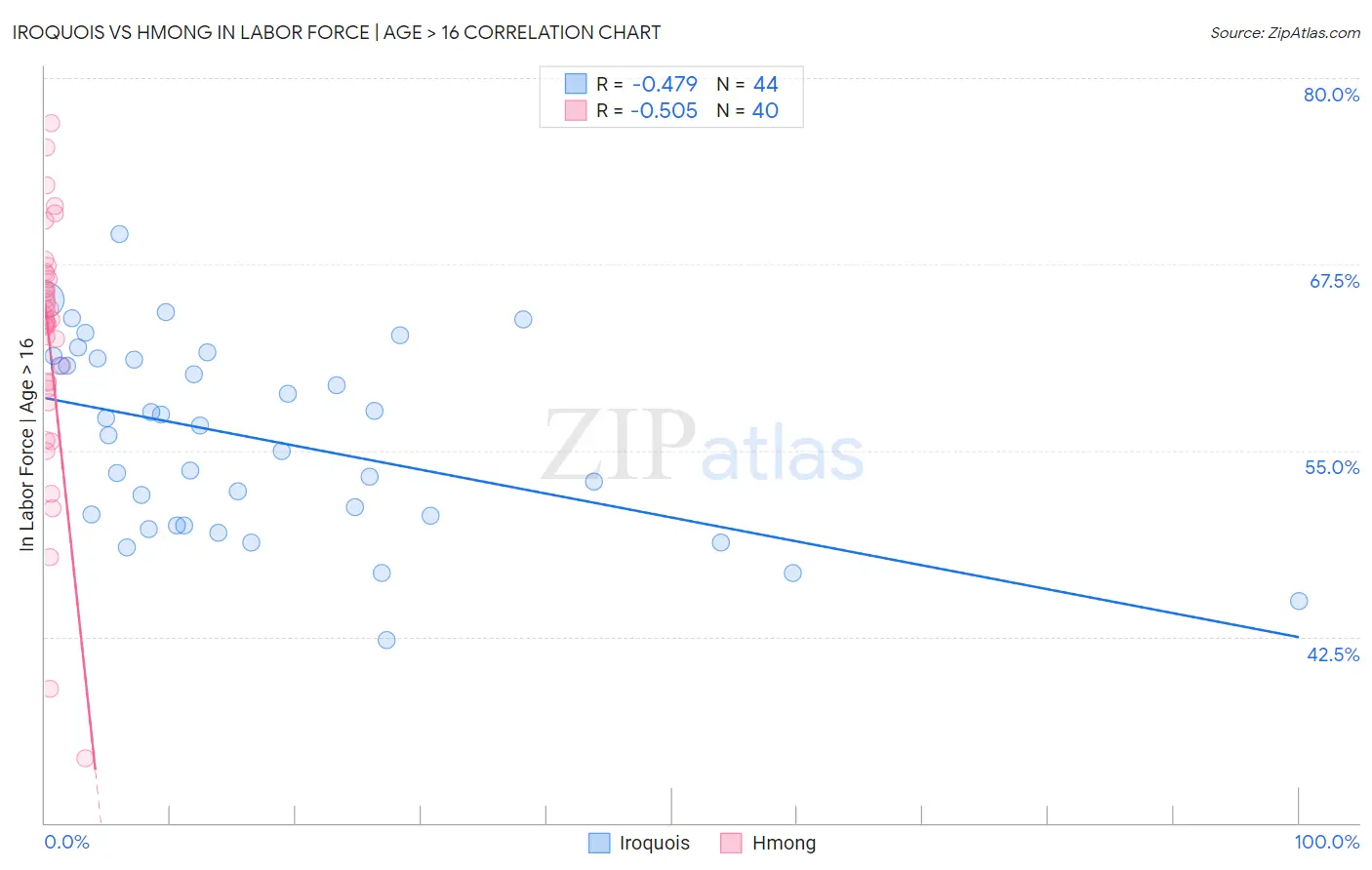 Iroquois vs Hmong In Labor Force | Age > 16