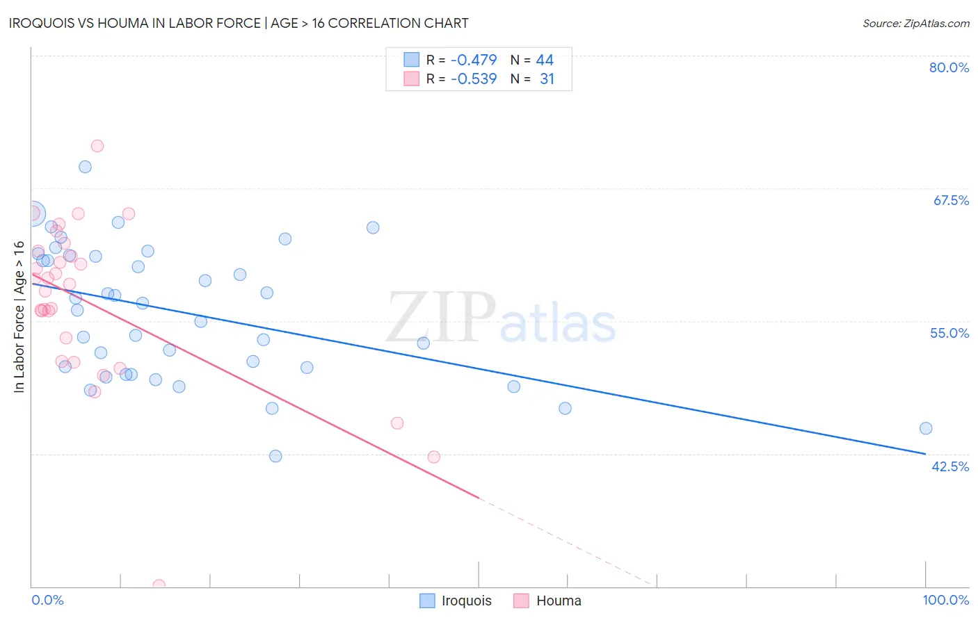 Iroquois vs Houma In Labor Force | Age > 16