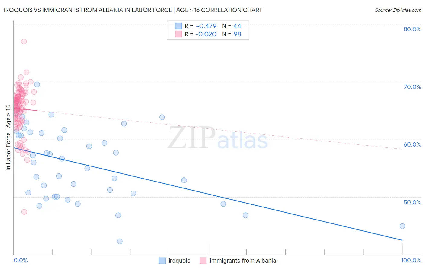 Iroquois vs Immigrants from Albania In Labor Force | Age > 16