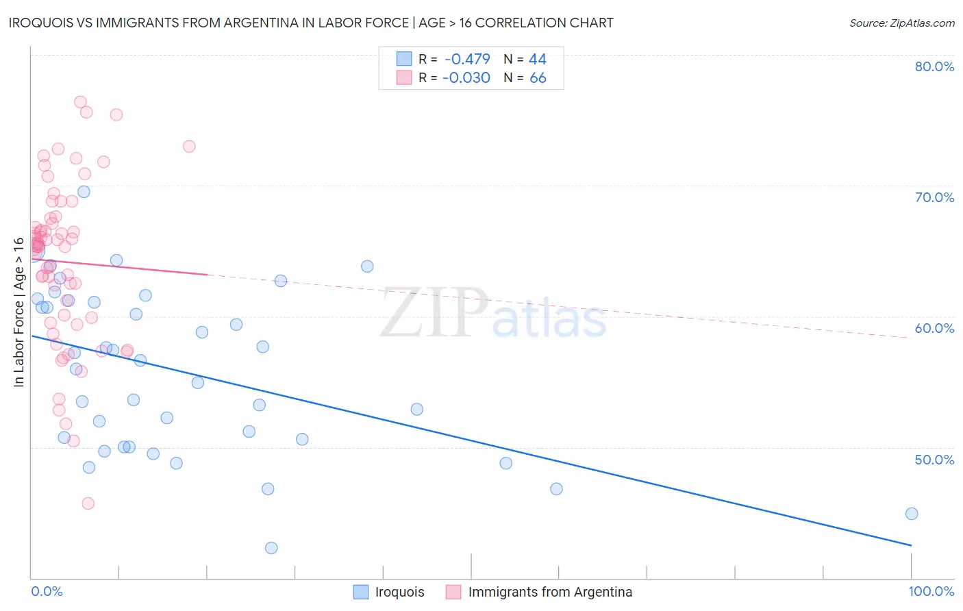 Iroquois vs Immigrants from Argentina In Labor Force | Age > 16