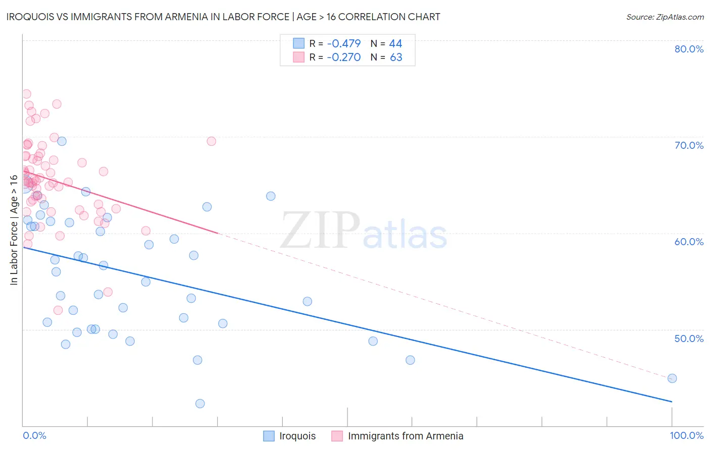 Iroquois vs Immigrants from Armenia In Labor Force | Age > 16