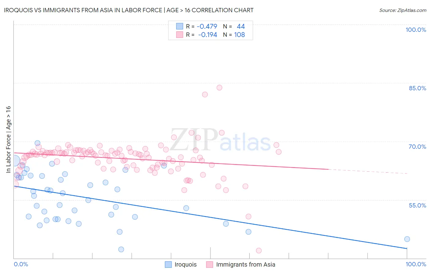 Iroquois vs Immigrants from Asia In Labor Force | Age > 16