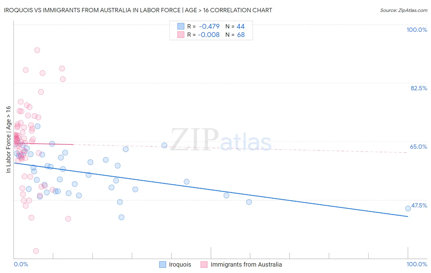 Iroquois vs Immigrants from Australia In Labor Force | Age > 16