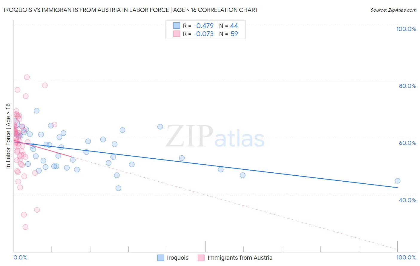 Iroquois vs Immigrants from Austria In Labor Force | Age > 16