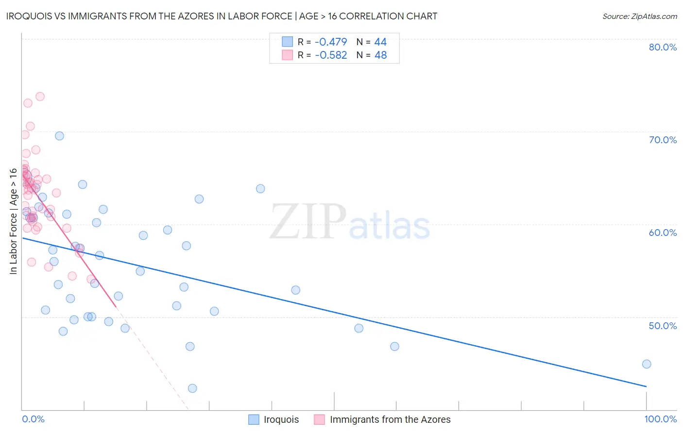 Iroquois vs Immigrants from the Azores In Labor Force | Age > 16