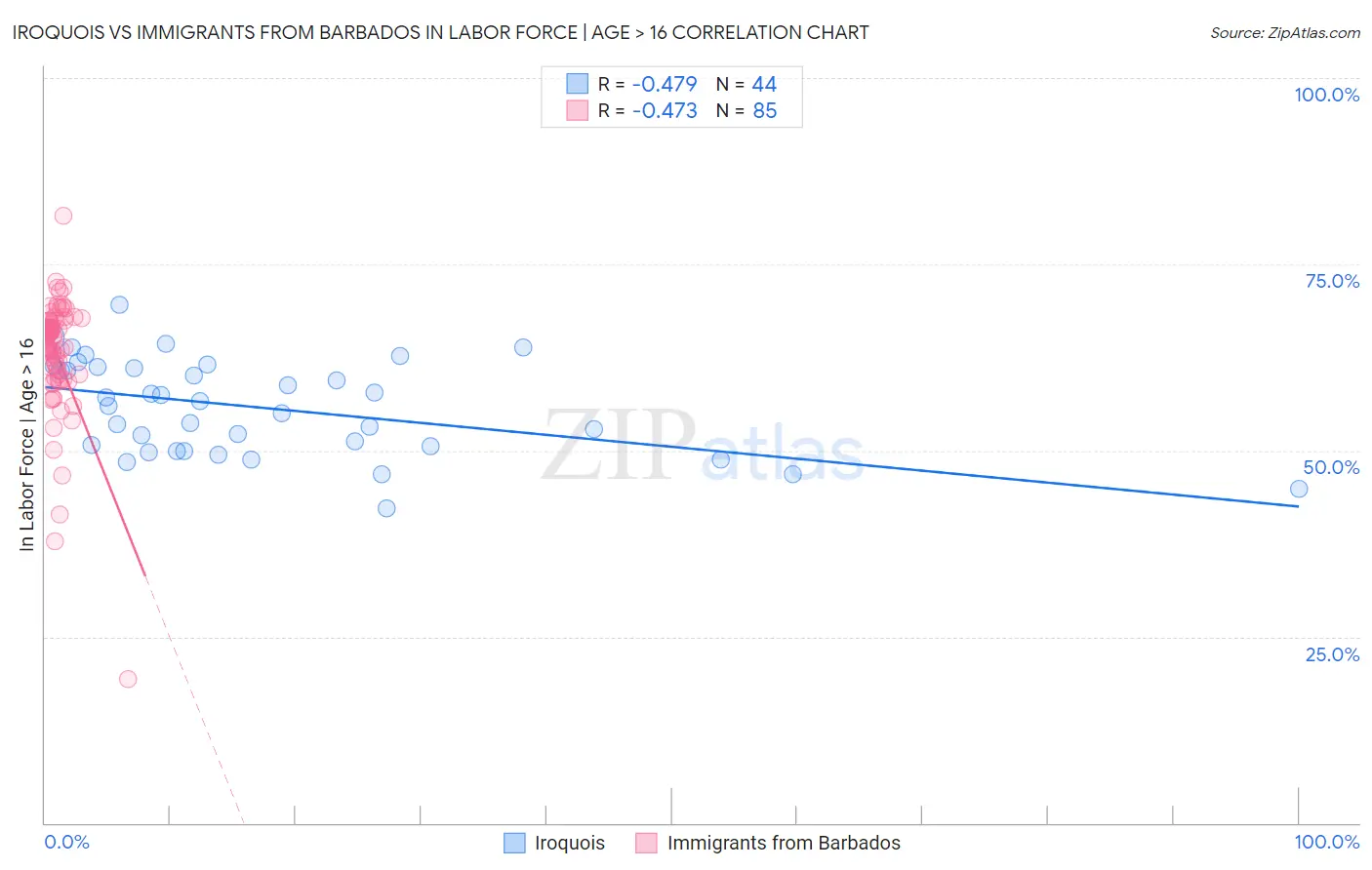 Iroquois vs Immigrants from Barbados In Labor Force | Age > 16