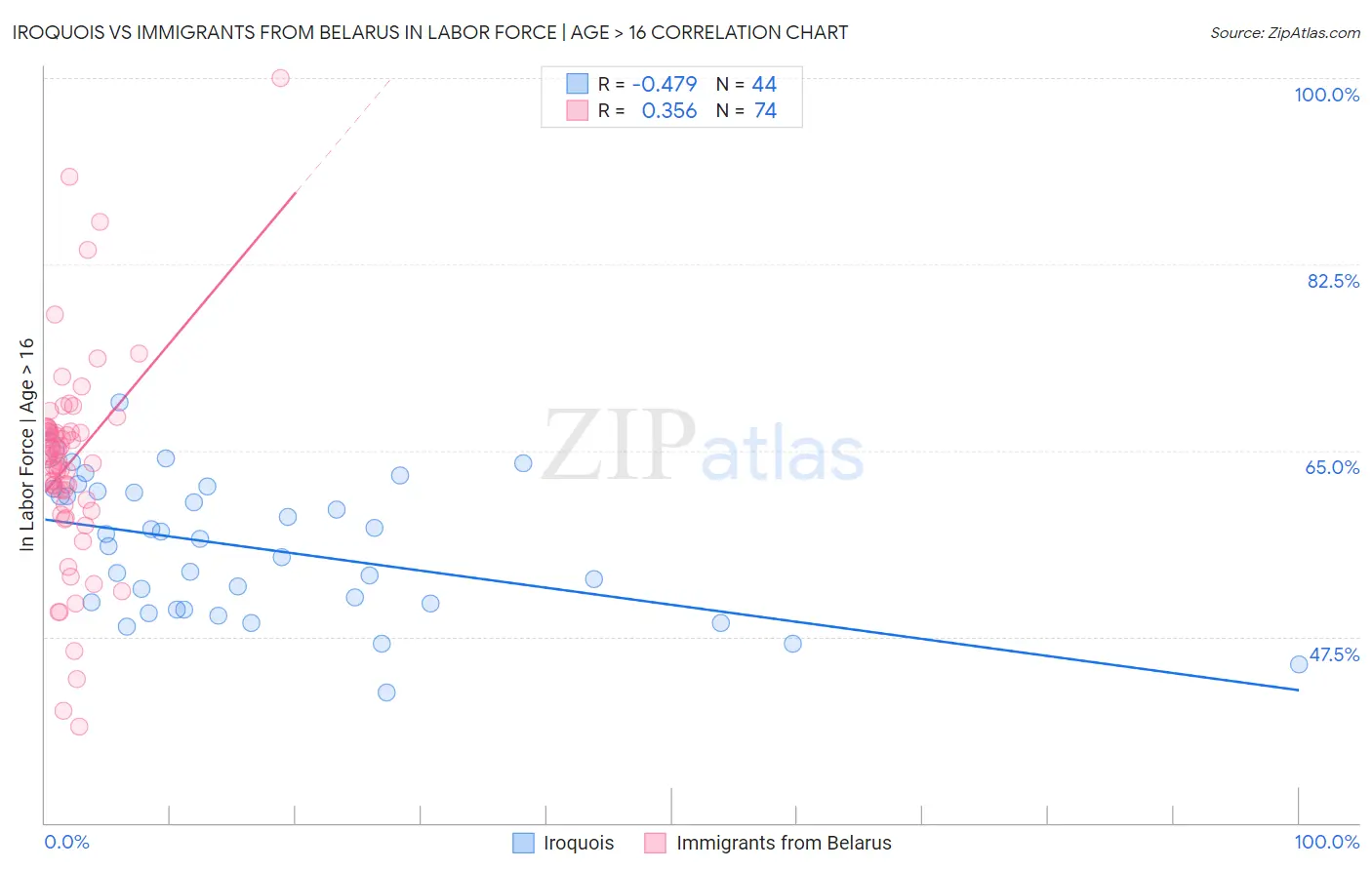 Iroquois vs Immigrants from Belarus In Labor Force | Age > 16