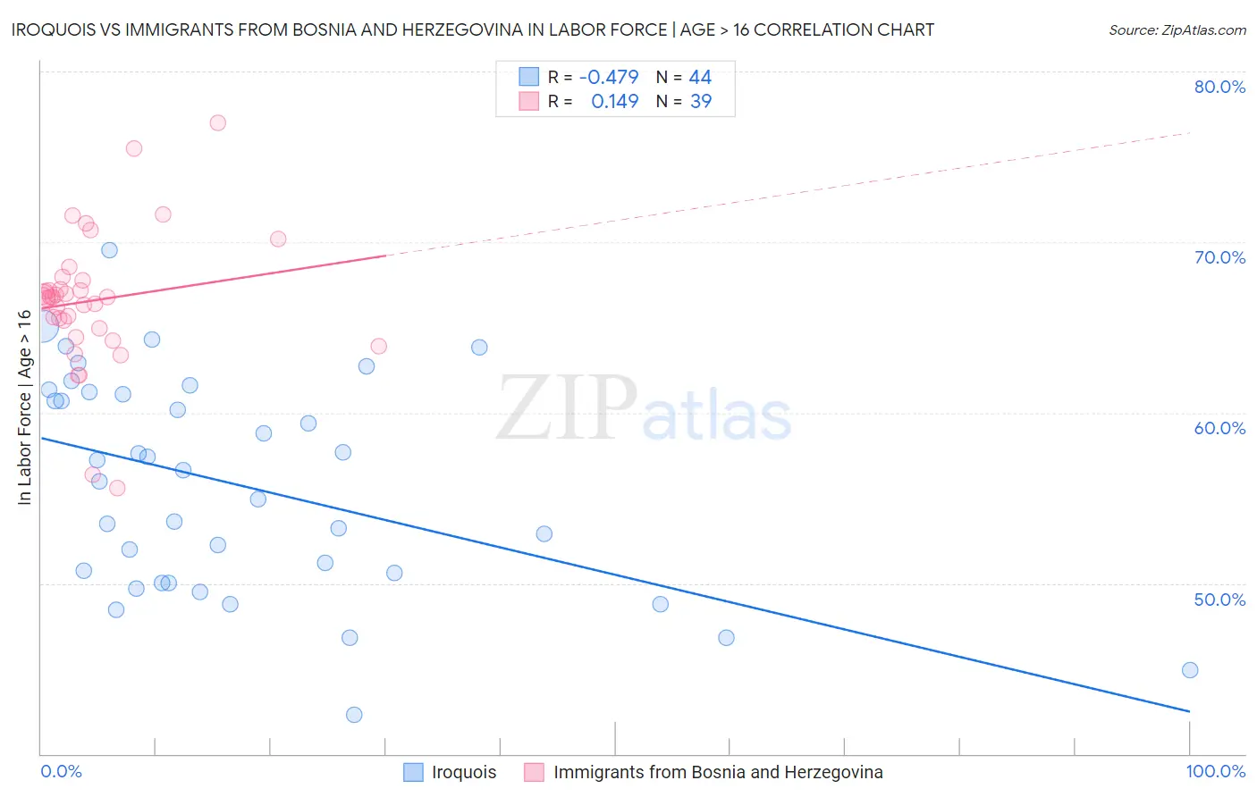 Iroquois vs Immigrants from Bosnia and Herzegovina In Labor Force | Age > 16