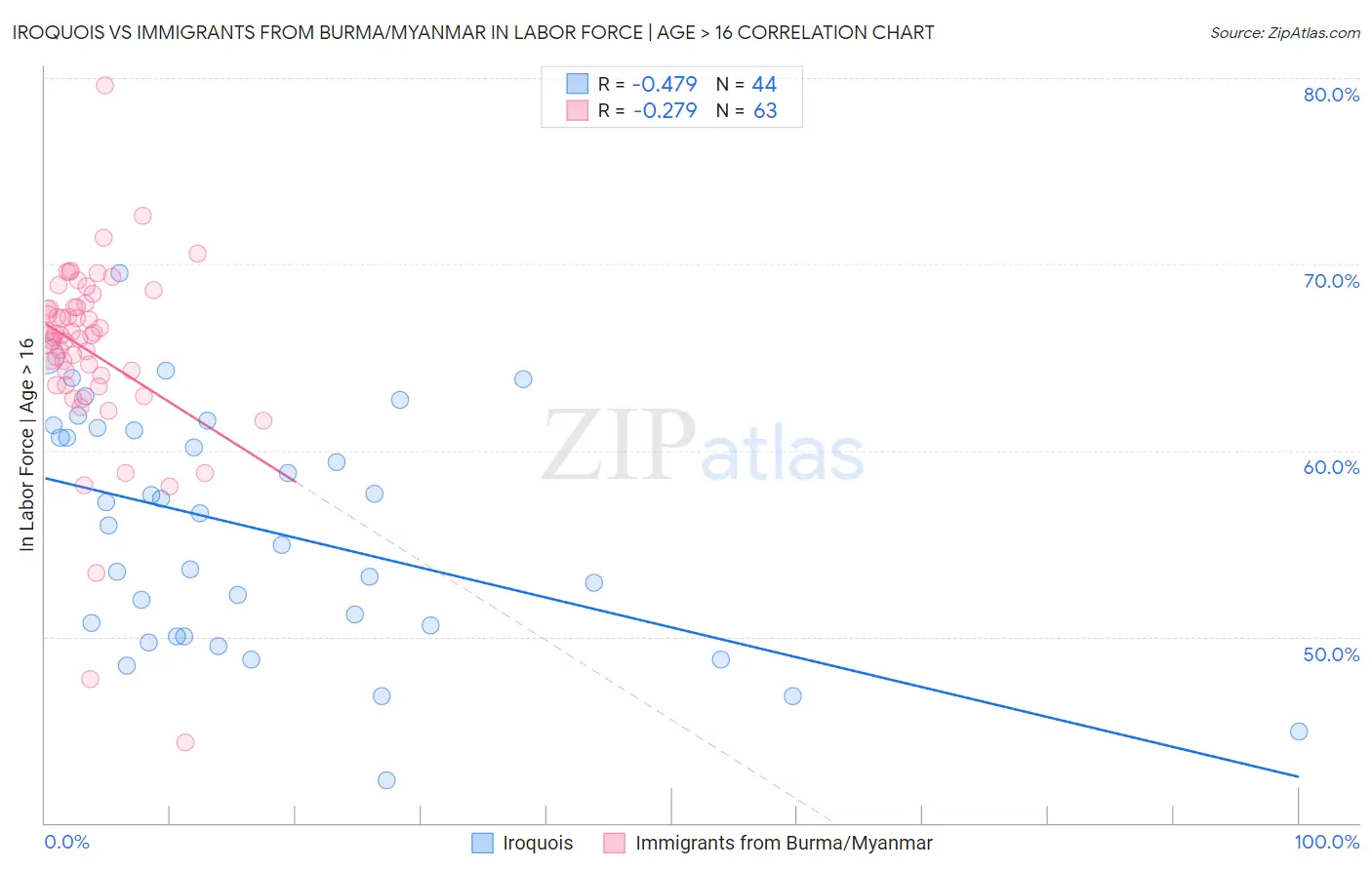 Iroquois vs Immigrants from Burma/Myanmar In Labor Force | Age > 16