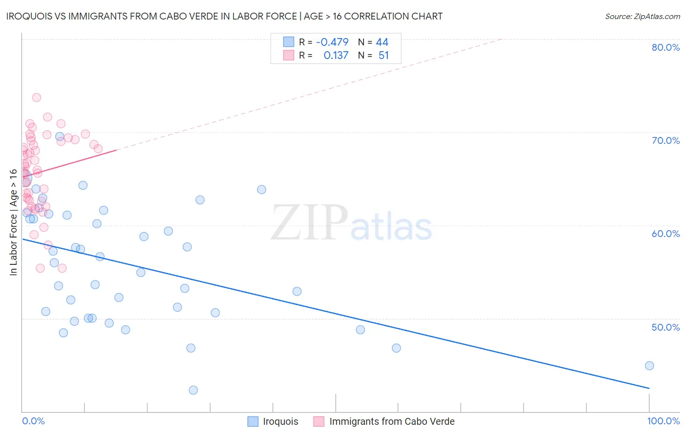 Iroquois vs Immigrants from Cabo Verde In Labor Force | Age > 16