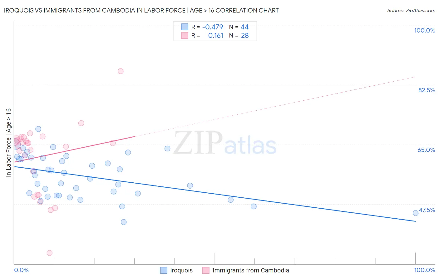 Iroquois vs Immigrants from Cambodia In Labor Force | Age > 16