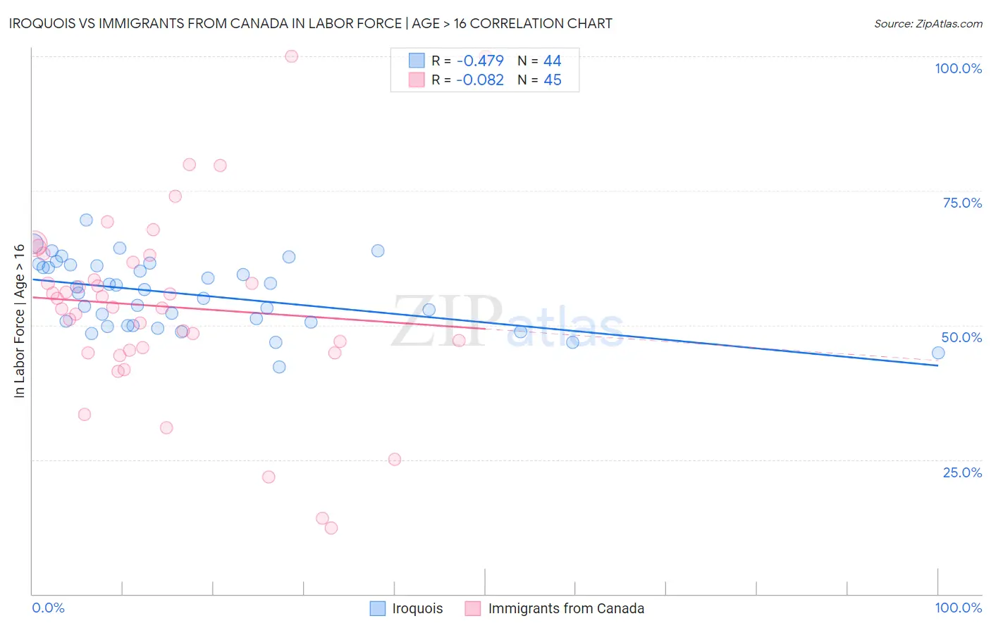 Iroquois vs Immigrants from Canada In Labor Force | Age > 16