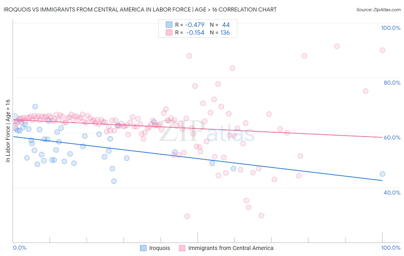 Iroquois vs Immigrants from Central America In Labor Force | Age > 16