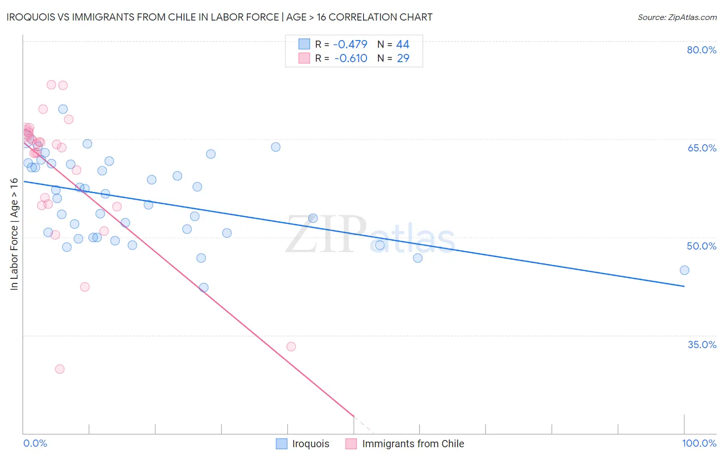 Iroquois vs Immigrants from Chile In Labor Force | Age > 16