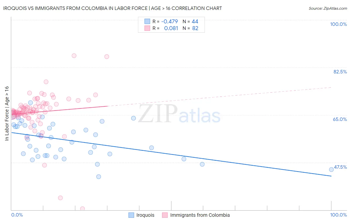 Iroquois vs Immigrants from Colombia In Labor Force | Age > 16