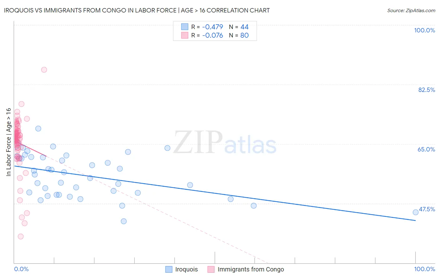 Iroquois vs Immigrants from Congo In Labor Force | Age > 16
