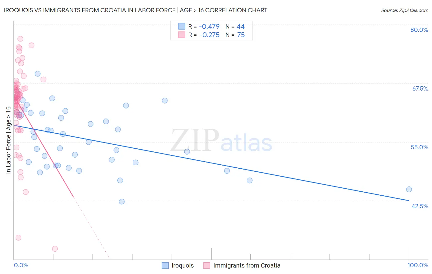 Iroquois vs Immigrants from Croatia In Labor Force | Age > 16