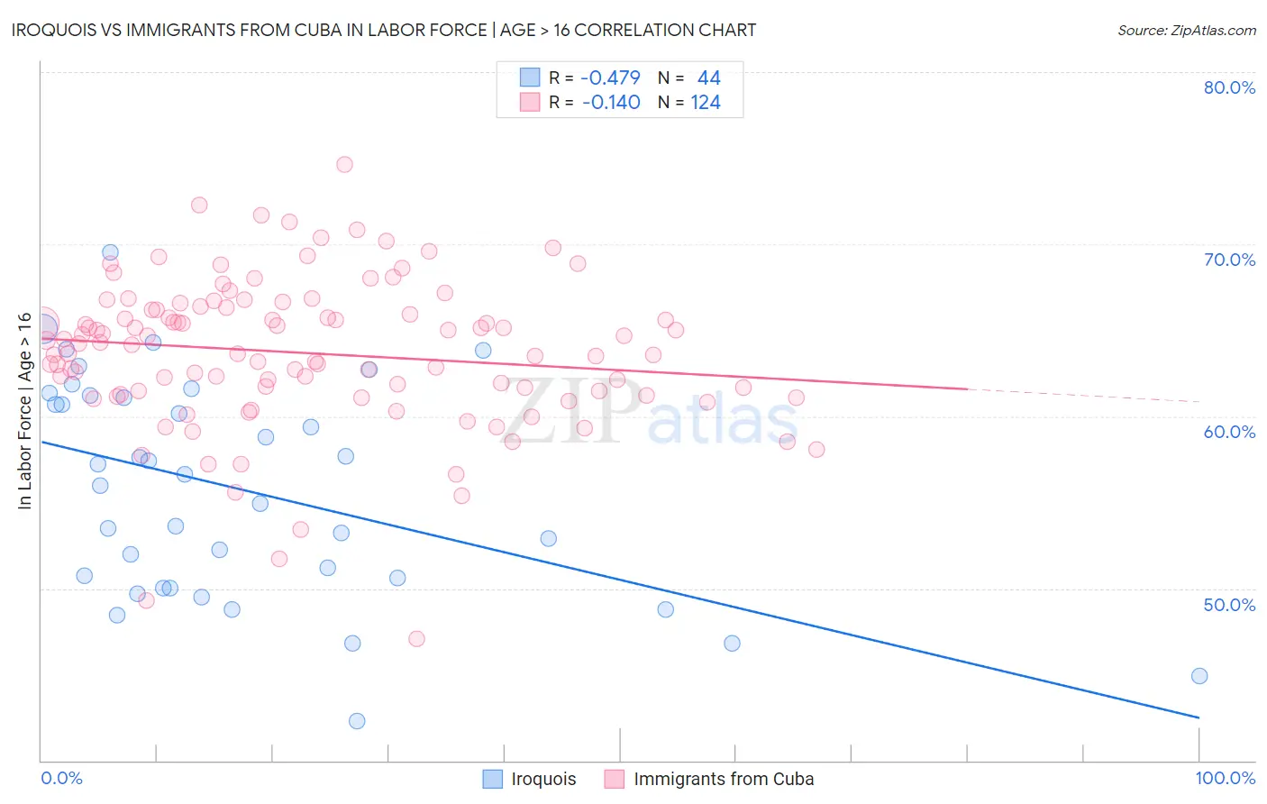 Iroquois vs Immigrants from Cuba In Labor Force | Age > 16